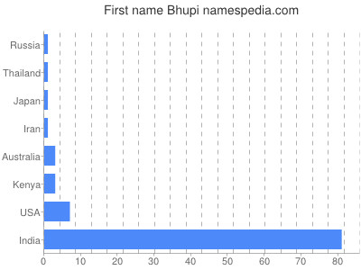 Vornamen Bhupi