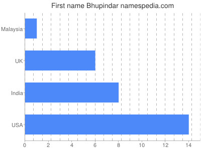 Vornamen Bhupindar