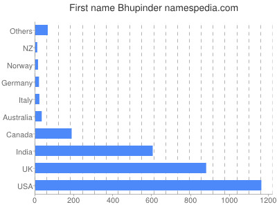 Vornamen Bhupinder