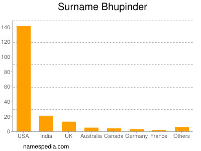Familiennamen Bhupinder