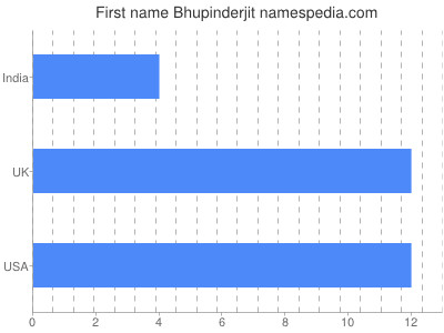 Vornamen Bhupinderjit