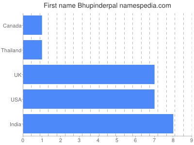 Vornamen Bhupinderpal