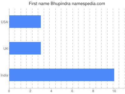 Vornamen Bhupindra