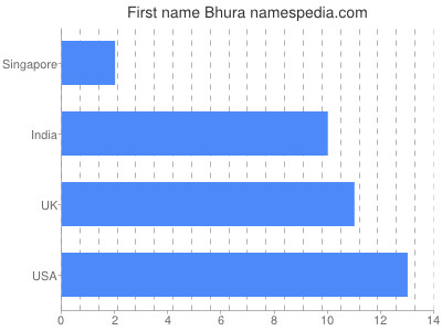 Vornamen Bhura