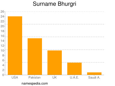 Familiennamen Bhurgri