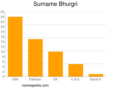 nom Bhurgri