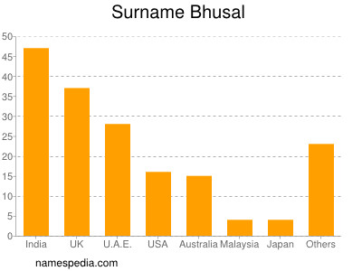 Familiennamen Bhusal