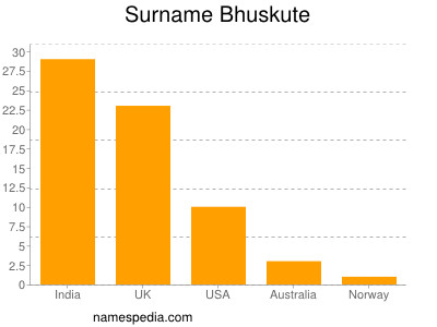 Familiennamen Bhuskute