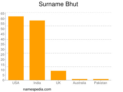 Familiennamen Bhut