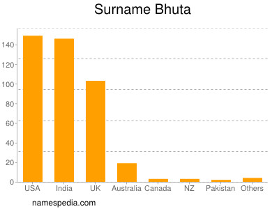 Familiennamen Bhuta