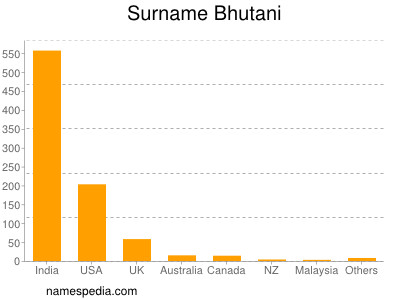Surname Bhutani