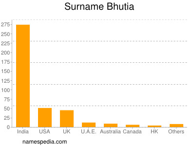 Familiennamen Bhutia
