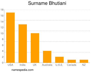 Familiennamen Bhutiani