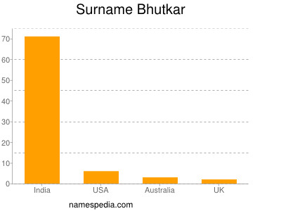 Familiennamen Bhutkar