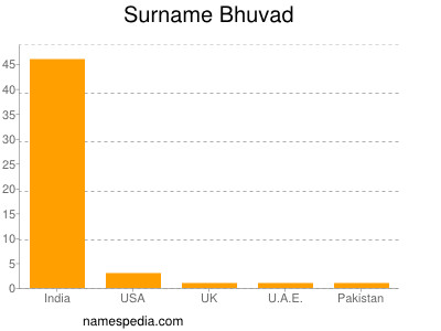 Familiennamen Bhuvad