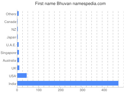 Vornamen Bhuvan