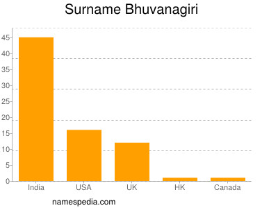 Familiennamen Bhuvanagiri