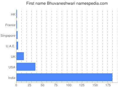 Vornamen Bhuvaneshwari