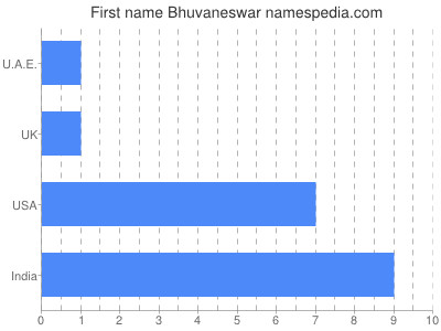 Given name Bhuvaneswar