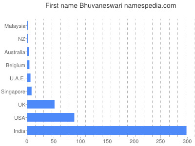 Vornamen Bhuvaneswari