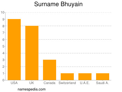 Surname Bhuyain