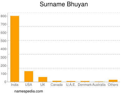 nom Bhuyan