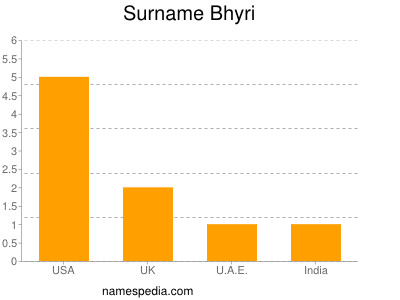 Surname Bhyri