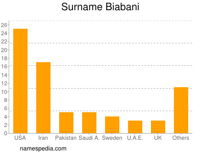 Familiennamen Biabani