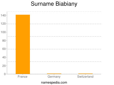 Familiennamen Biabiany