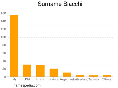 Familiennamen Biacchi
