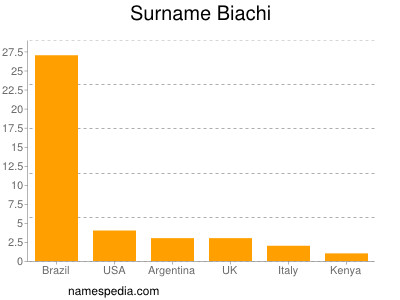Familiennamen Biachi
