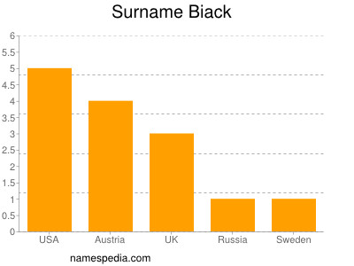 Surname Biack