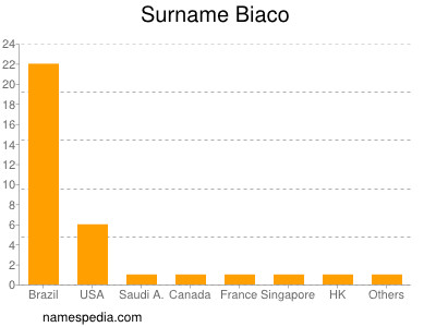 Familiennamen Biaco