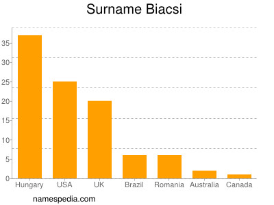 Familiennamen Biacsi