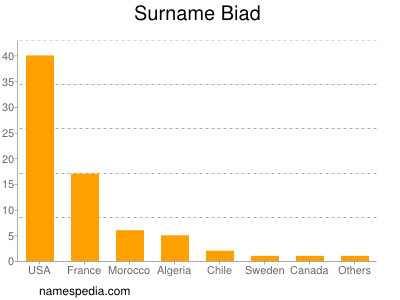 Familiennamen Biad