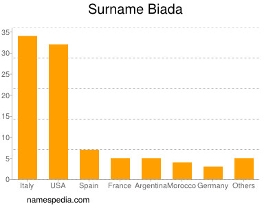 Familiennamen Biada