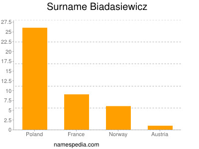 Familiennamen Biadasiewicz