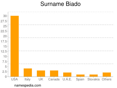 Surname Biado