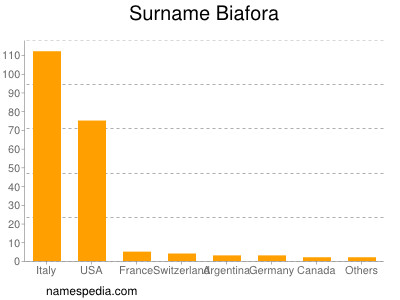 Familiennamen Biafora