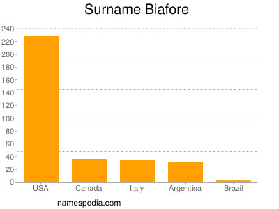 Familiennamen Biafore