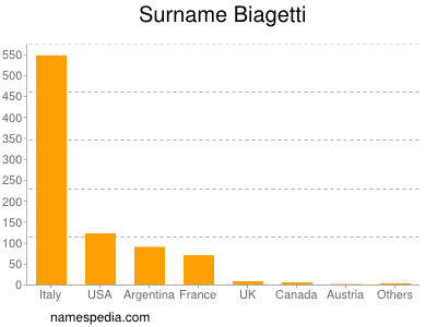 Familiennamen Biagetti