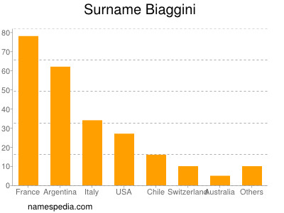 Familiennamen Biaggini