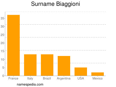 Familiennamen Biaggioni