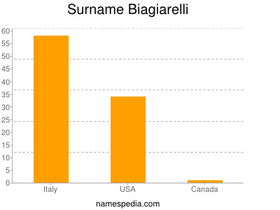 Familiennamen Biagiarelli