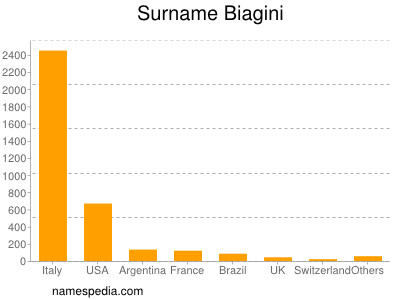 Familiennamen Biagini