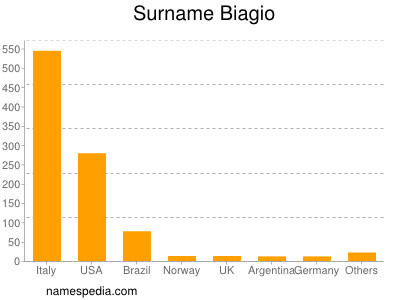 Familiennamen Biagio