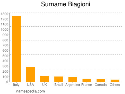 Familiennamen Biagioni