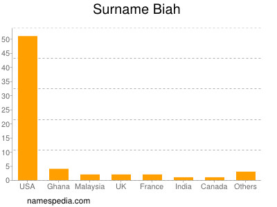 Surname Biah