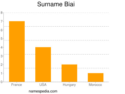 Familiennamen Biai