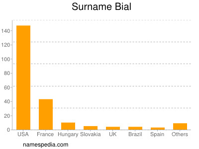 Familiennamen Bial